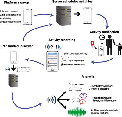 Talk of the Town mobile app platform: New method for engaging family in STEM learning and research in homes and communities